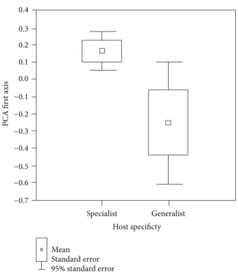 Figure 5: Morphometric variability of the parasite attachment organ estimated by the first axis of principal component analysis.