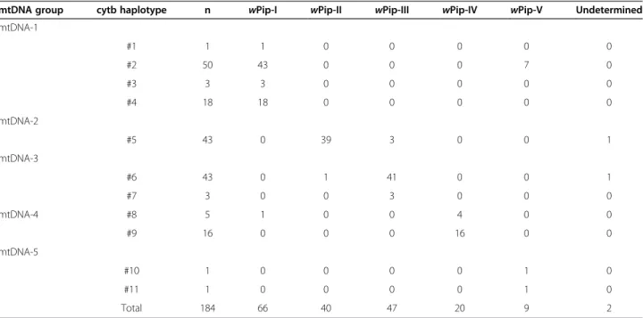 Table 2 Mitochondrial ( cytb ) haplotypes and partitioning between w Pip groups