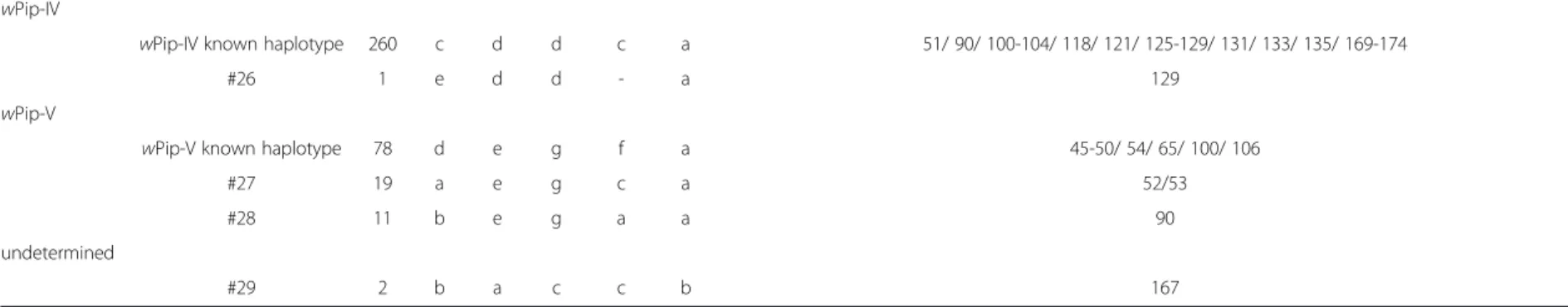 Table 1 Allelic profiles of Wolbachia genes in the five w Pip groups (Continued) wPip-IV