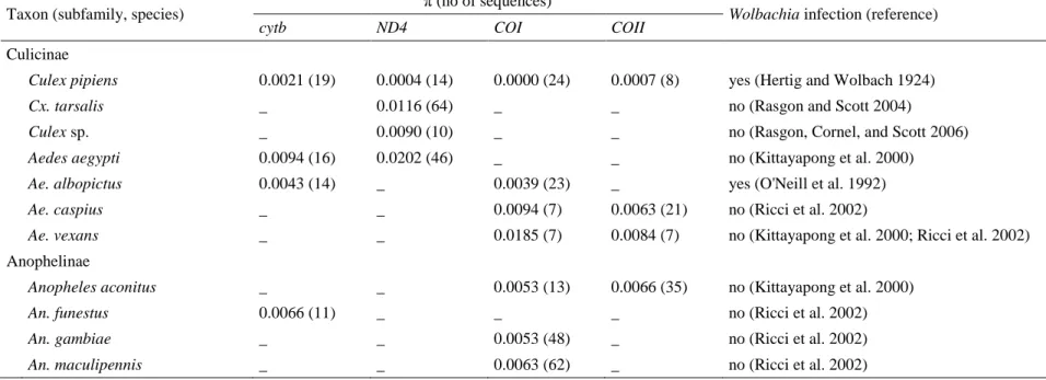 Table 3. Nucleotide diversity (π) of mitochondrial genes in eleven mosquito species (Culicidae)