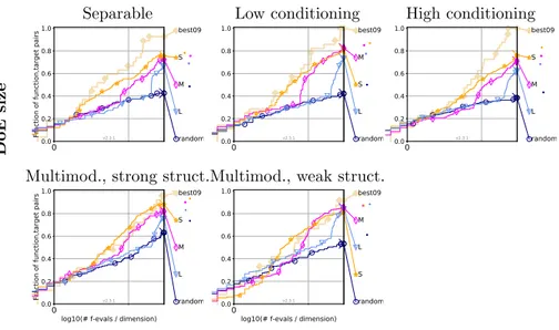 Figure 3: ERTD by function groups in d = 5 dimensions with varying initial DoE sizes : small (S, size = d + 4), medium (M, 7.5d) and large (L, 20d).