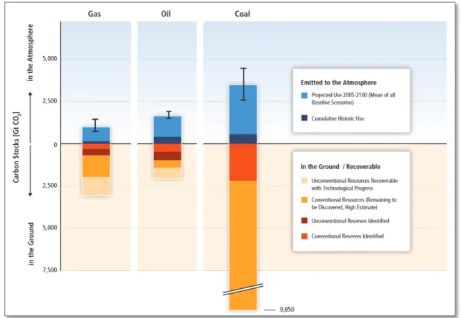 Figure 1: Carbon dioxide emissions already released and embedded in carbon stocks   Burning all fossil fuels (reserves, resources, and previously released emissions)  visualized in Figure 1 is estimated to raise global temperatures by 9 degrees Celsius, or