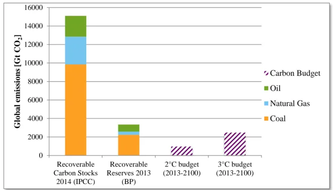 Figure 2: Global carbon stocks and reserves compared to the allowable emissions for a 2-  and 3-degree Celsius emissions target