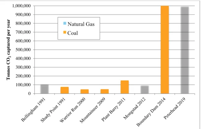 Figure 6: Relevant CCS power plant project by year it became operational and amount of  CO 2  captured  