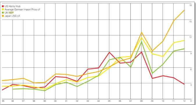 Figure 8: Natural gas prices by regional market and year in US$/MMBtu  