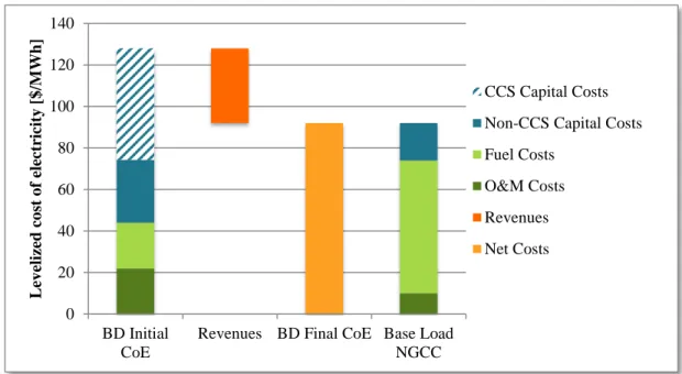 Figure 9: Levelized cost of electricity estimates of the Boundary Dam retrofit by cost  category compared to a base load NGCC plant  
