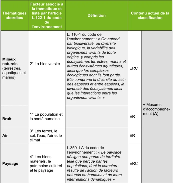 Tableau I - Thématiques environnementales abordées dans la classification