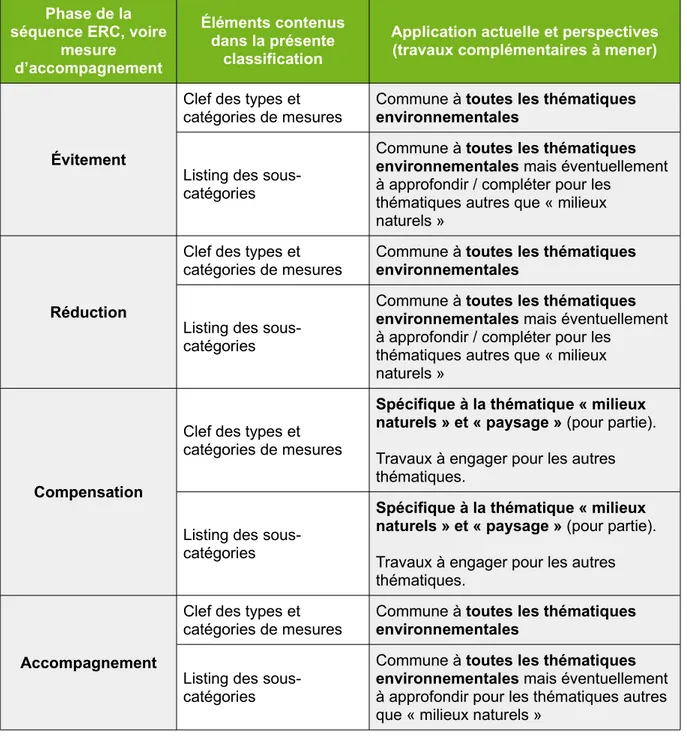 Tableau II - Thématiques environnementales concernées par la présente classification et travaux complémentaires restant à mener