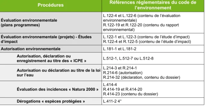 Tableau III : Principales procédures du code de l’environnement pour lesquelles la séquence ERC s’applique 