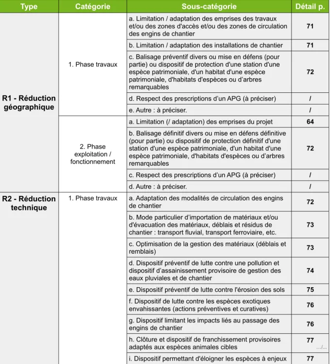 Tableau VI : Types, catégories et sous-catégories des mesures de réduction
