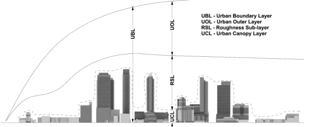 Figure 1.1: Sublayers of the urban boundary-layer.