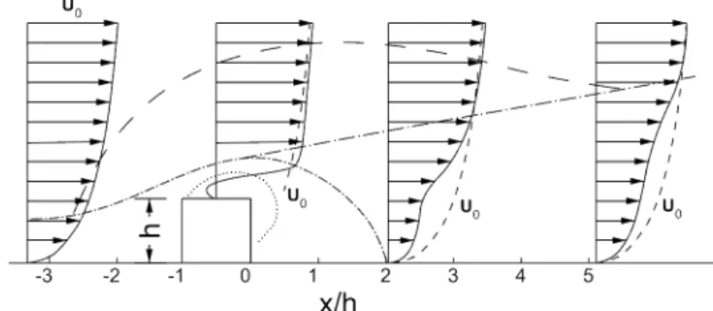 Figure 2.1: Wind speed profile around a cubical building. Adapted from Meroney (1982).