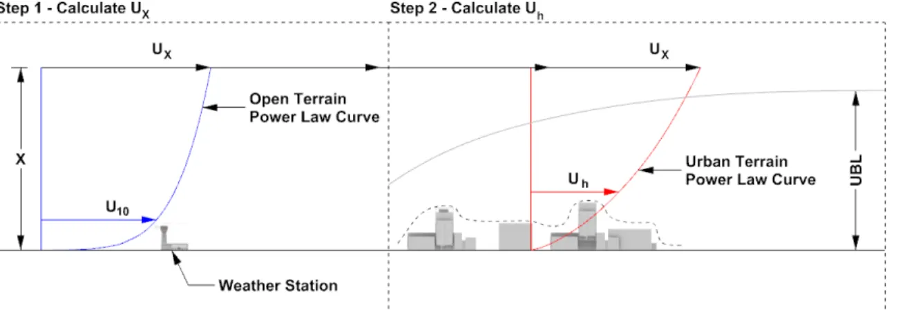 Figure 2.2: Power law profile using a cross-terrain reference height, X, above the UBL.