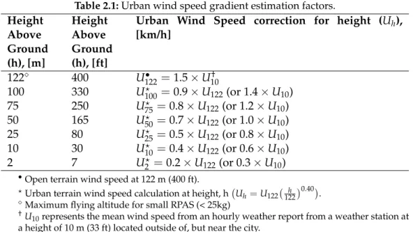 Table 2.1: Urban wind speed gradient estimation factors. Height Above Ground (h), [m] HeightAbove Ground(h), [ft]