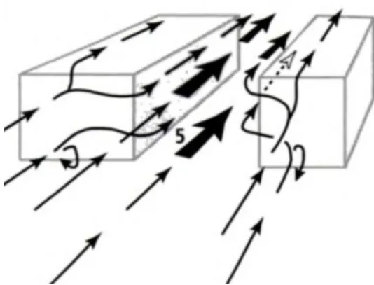 Figure 2.4: Illustration of a constriction jet between rows of buildings. Adapted from Bailey et al