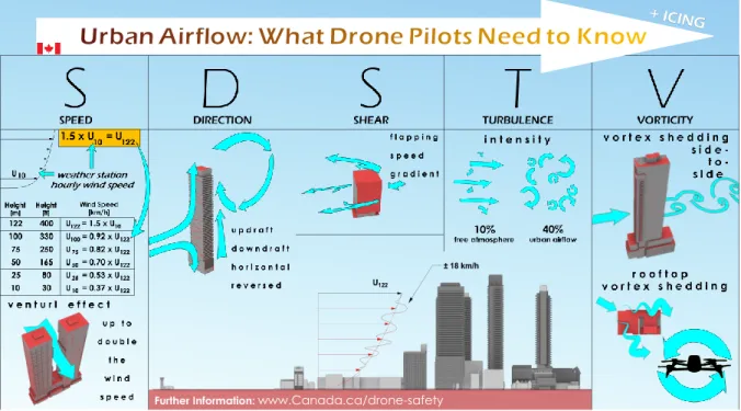 Figure 2.13 is a copy of the image at the conclusion of the video. The image summarizes the urban airflow characteristics, SDSTV.