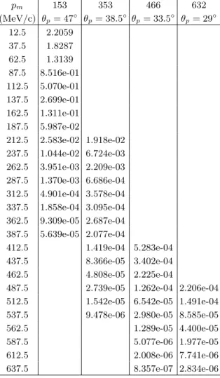 TABLE IV. Madrid full theoretical cross sections integrated over the experimental acceptances for 4 He(e, e 0 p) 3 H for E08009, for different kinematical settings given by the proton spectrometer central angle