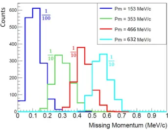 FIG. 3. Missing momentum spectra for all the kinematical settings of the experiment.