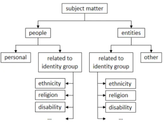 Figure 1: Taxonomy for subject matter of an utterance.