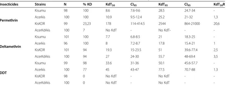 Table 3 Knock-down times (KdT50 and KdT95) of reference strains 1 h after exposed to insecticides
