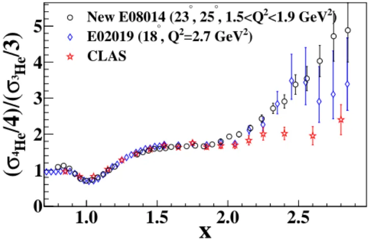 FIG. 1. (Color online) The 4 He/ 3 He cross section ratio for Q 2 &gt; 1.4 GeV 2 , along with results from CLAS [17] and Hall C (E02-019) [18]