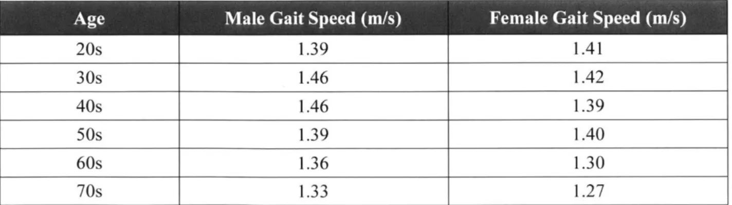 Table 2: Reports ofAverage Gait Speed  1*
