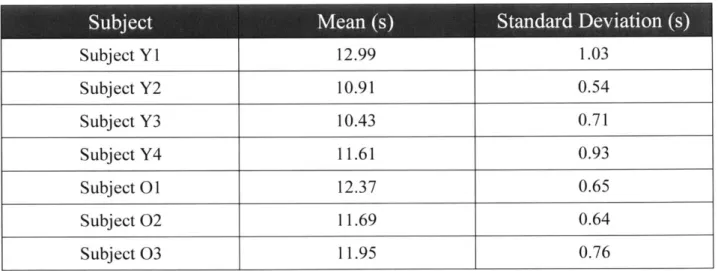 Table 3: Subject Average TUGT  Times