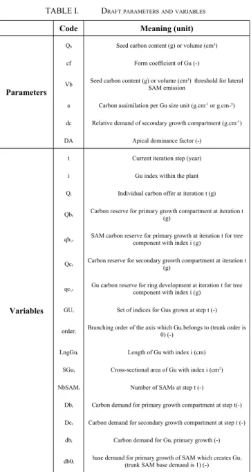 TABLE I.  D RAFT PARAMETERS AND VARIABLES