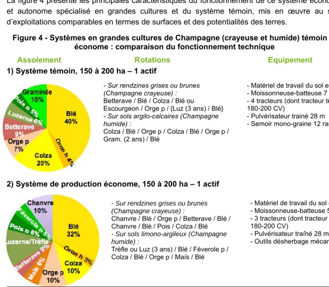 Figure 4 - Systèmes en grandes cultures de Champagne (crayeuse et humide) témoin et économe : comparaison du fonctionnement technique