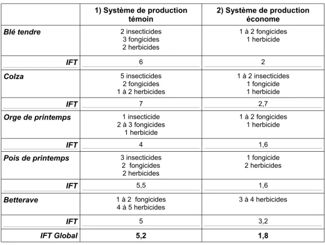Tableau   -   Comparaison   des  traitements  phytosanitaires  et   de   l’indice  de  fréquence  de traitement phytosanitaires (IFT) 3  par culture et de l’IFT global 