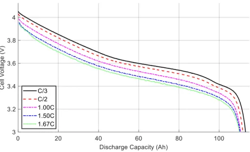 Figure 3: Experimental Discharge Curves of the HEAT project’s 120 Ah cells 