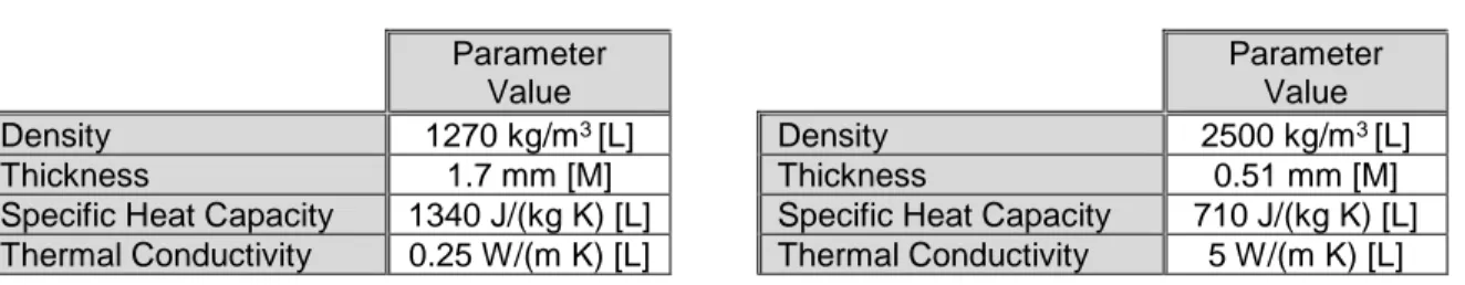 Table 5: Thermal Properties of Thermal Silicone  Parameter 