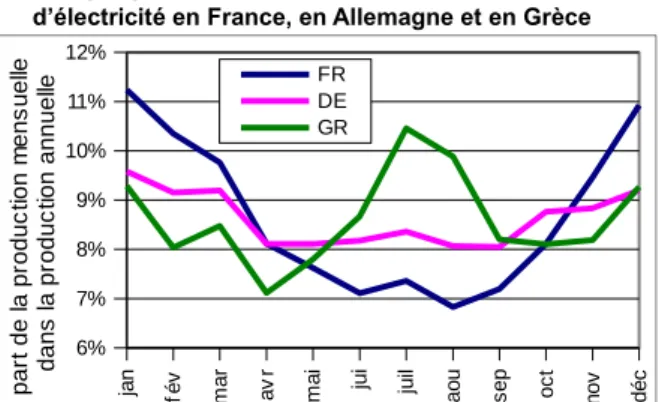 Graphique 2 – Profils mensuels de la demande d’électricité en France, en Allemagne et en Grèce