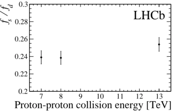 Figure 3: Fragmentation fraction ratio f s /f d as a function of proton-proton centre-of-mass energy.