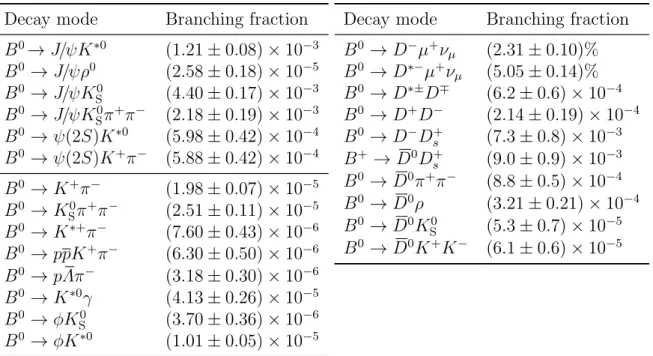 Table 2: The branching fractions of B 0 and B + normalisation channel decays used to up- up-date previous measurements of B s 0 branching fractions, as reported in Ref
