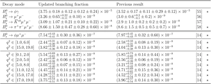 Table 3: Updated branching fractions of rare B 0 s decays. The uncertainties are statistical, systematic, due to f s /f d , and due to the normalisation branching fraction