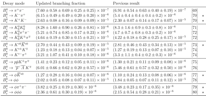 Table 5: Updated branching fractions of B s 0 decays with a charmless final state. The uncertainties are statistical, systematic, due to f s /f d , and due to the normalisation branching fraction