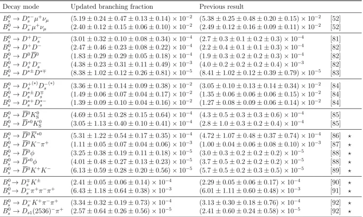 Table 6: Updated branching fractions of B s 0 decays to open-charm final states. The uncertainties are statistical, systematic, due to f s /f d , and due to the normalisation branching fraction