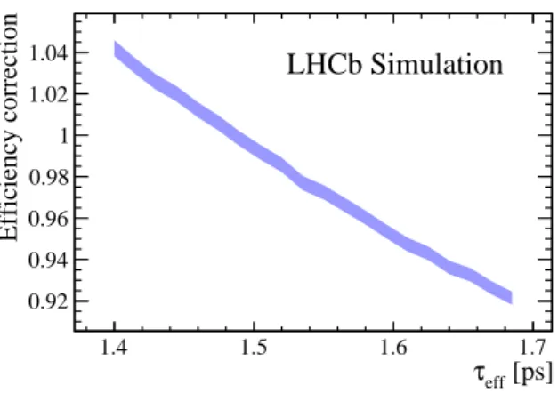 Figure 2: Efficiency correction versus effective lifetime hypothesis for the B 0 s → J/ψφ branching fraction