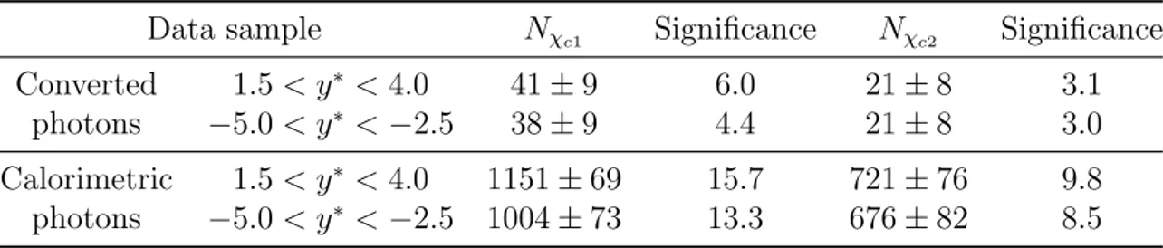 Table 1: Yields of χ c1 and χ c2 signals with statistical uncertainties and corresponding significance (given in standard deviations).