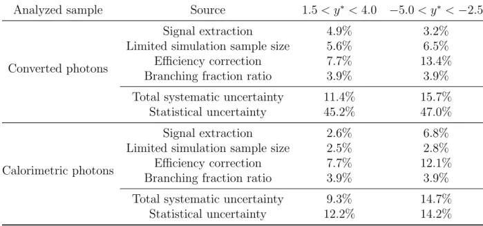 Table 2: Statistical and systematic uncertainties on the cross-section ratio, σ(χ c2 )/σ(χ c1 )