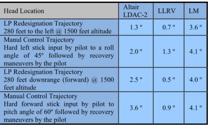 Table 3: Magnitude of Effect of Head Location on  Perceived Tilt Angle for Simulated LP Redesignation 