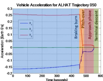 Figure 6: Vehicle Acceleration for ALHAT Trajectory  050 