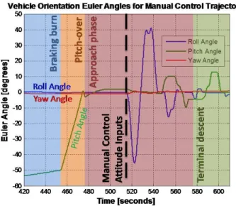 Figure 8: Vehicle Orientation Euler Angles for Manual  Control Trajectory 