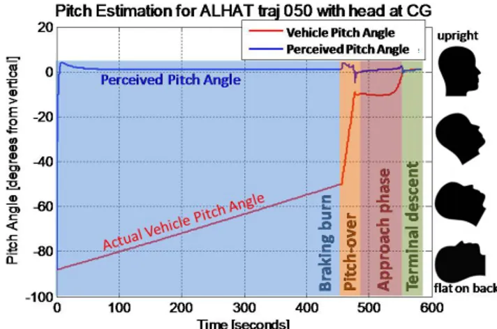 Figure 12: Pitch Angle Estimation for ALHAT Baseline  Trajectory with Head at Vehicle COM 
