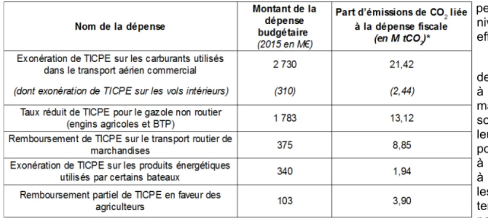 Fig. 1 - Principales dépenses fiscales relatives aux énergies fossiles