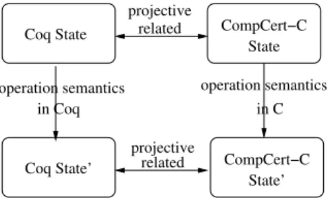 Fig. 2. Correctness of the simulation of an ARM operation