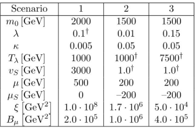 Table 1 summarises the values taken for the BSM input parameters relevant for SPheno – note that we have adjusted the soft terms m 0 (scalar mass) and A 0 (scalar trilinear coupling) in order to obtain a mass for the lightest Higgs boson within the interva