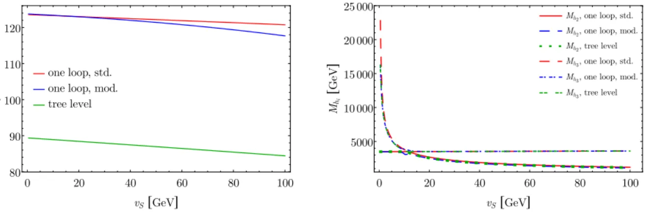 Figure 8: M h 1 (left) and M h 2 and M h 3 (right) as a function of v S , in scenario 2