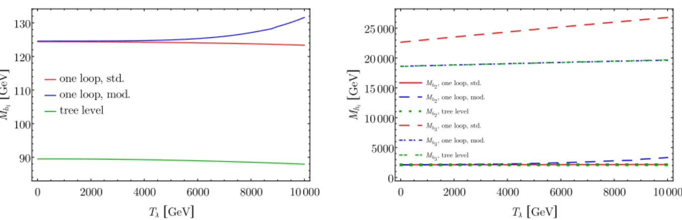 Figure 9: M h 1 (left) and M h 2 and M h 3 (right) as a function of T λ , in scenario 3
